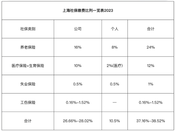 上海五險一金計算器：繳納基數(shù)與比例費用！