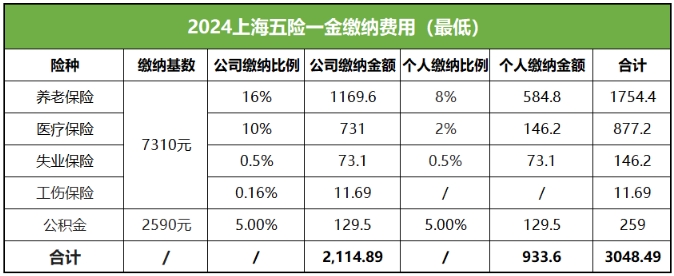 上海五險一金計算器：繳納基數(shù)與比例費用！