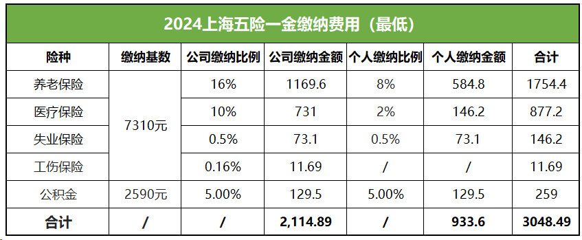 上海市五險一金計(jì)算器：繳納比例和上下限