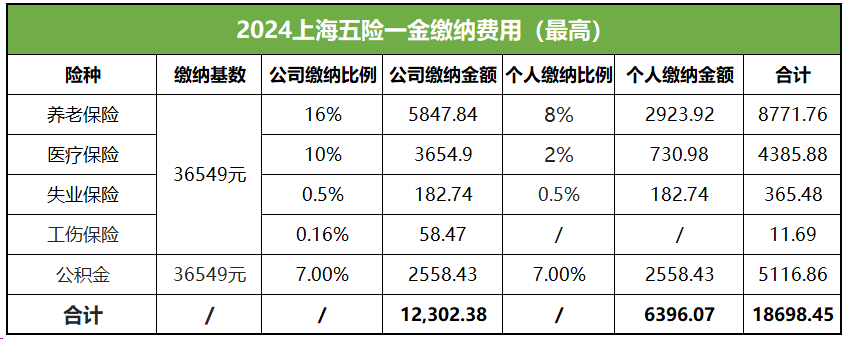 上海市五險一金計(jì)算器：繳納比例和上下限