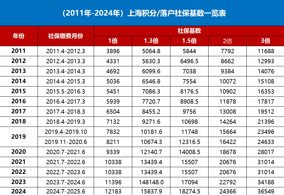 2024年上海社保基數(shù)是多少？