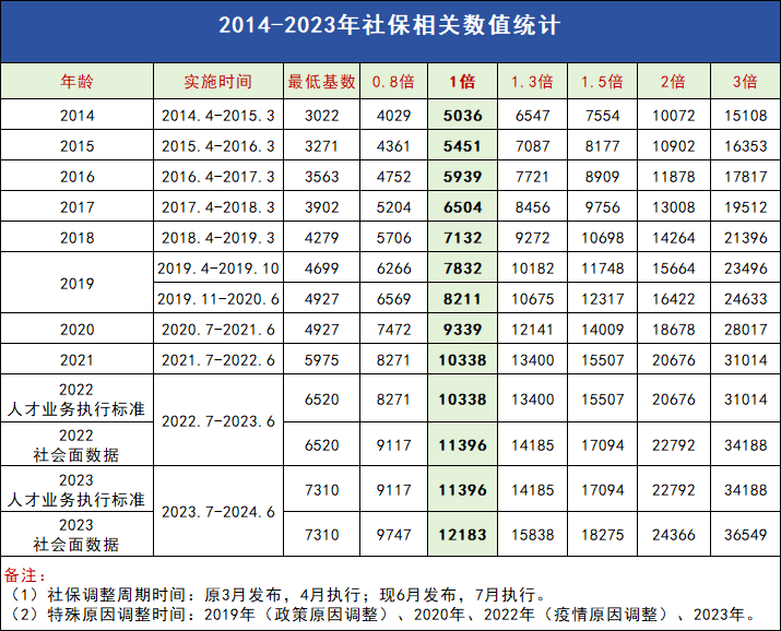 社保計(jì)算器2024：上海社平工資預(yù)計(jì)達(dá)1.4萬(wàn)？你的工資離落戶有多遠(yuǎn)？