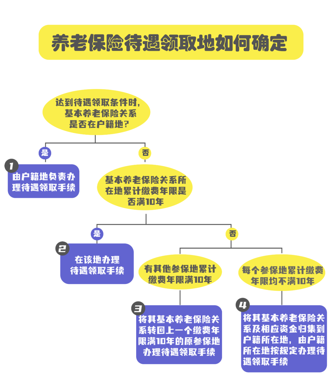 在多個(gè)城市交過(guò)社保，退休后在哪里領(lǐng)養(yǎng)老金？