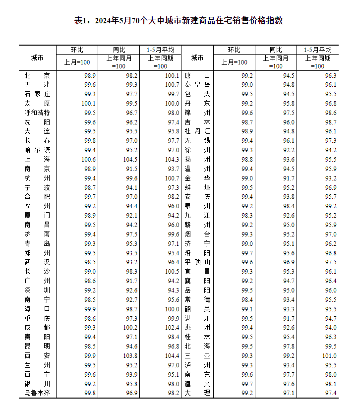 最新！70城房?jī)r(jià)公布→