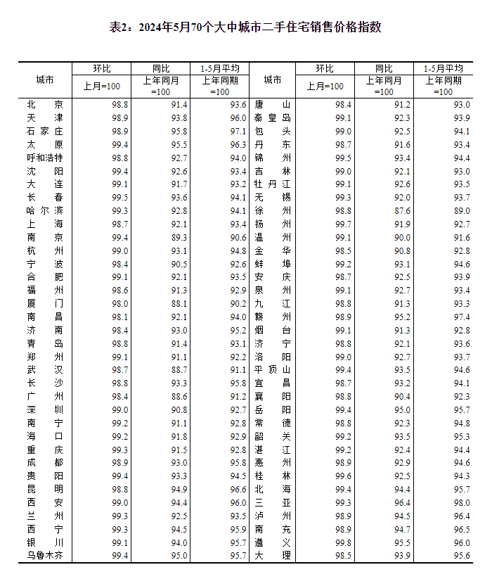 最新！70城房?jī)r(jià)公布→