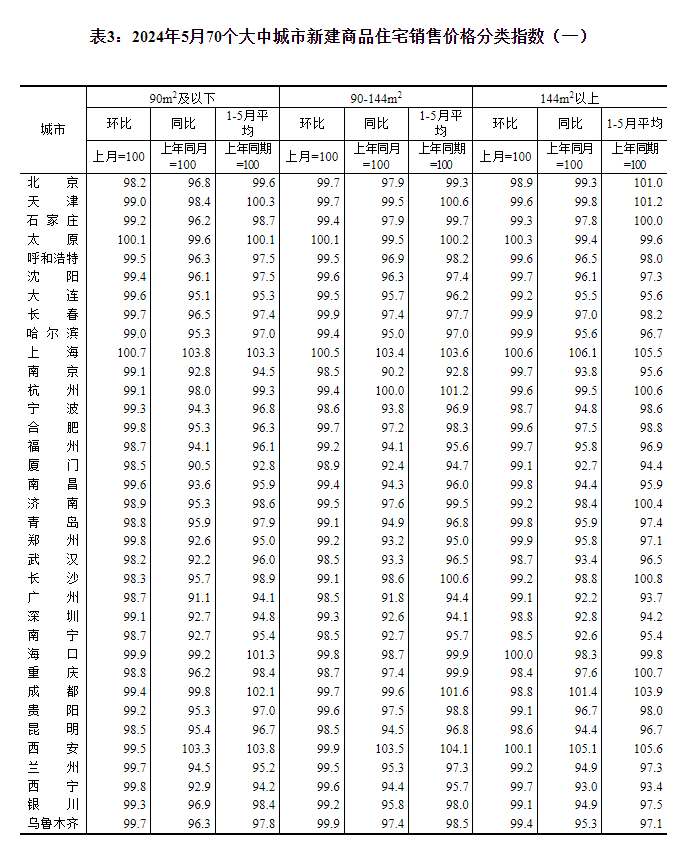 最新！70城房?jī)r(jià)公布→