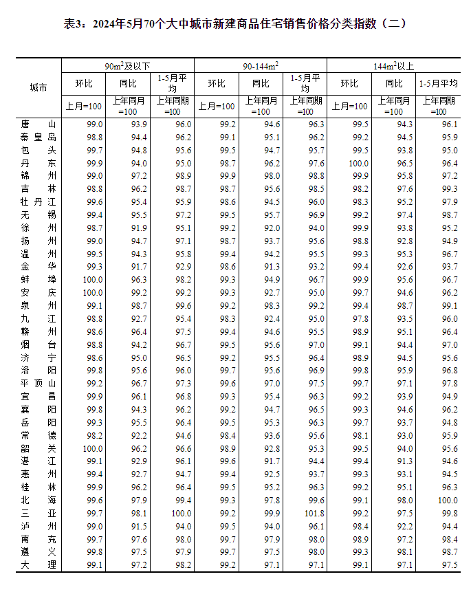 最新！70城房?jī)r(jià)公布→