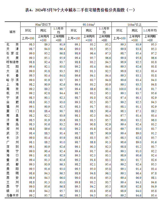 最新！70城房?jī)r(jià)公布→