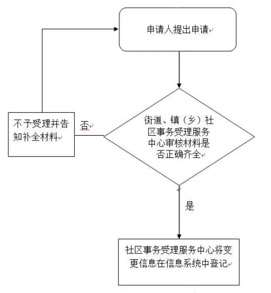 2024年上海居住證地址變更流程