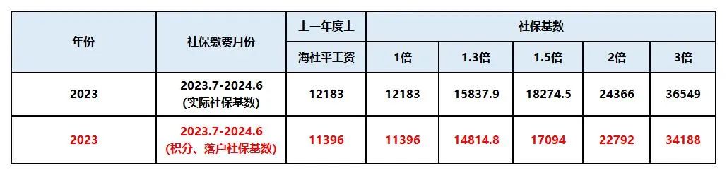 2024上海平均工資突破1.3w！事關(guān)上海積分與落戶社保繳費(fèi)基數(shù)！