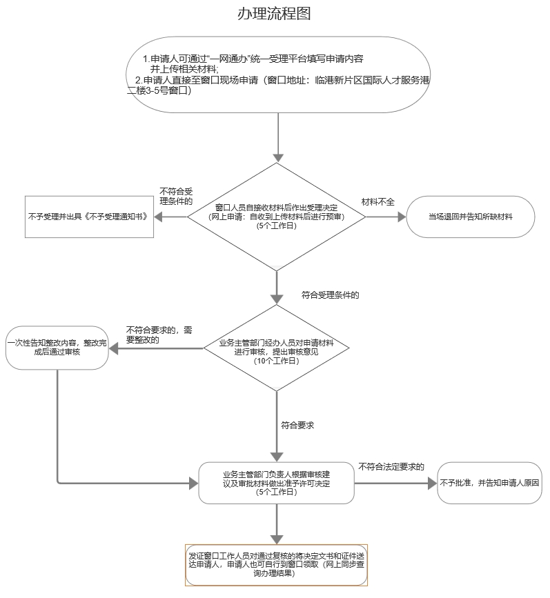 2024年上海奉賢區(qū)居住證積分核定辦理指南