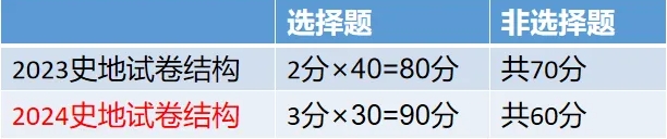 2024年新版上海成人高考考試大綱【高起點、專升本】內(nèi)容變動