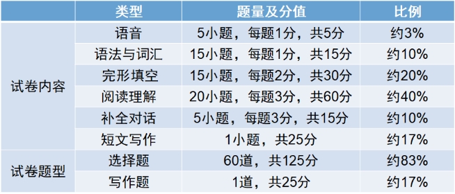 2024年新版上海成人高考考試大綱【高起點、專升本】內(nèi)容變動