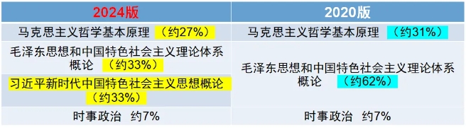 2024年新版上海成人高考考試大綱【高起點、專升本】內(nèi)容變動