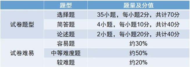 2024年新版上海成人高考考試大綱【高起點、專升本】內(nèi)容變動