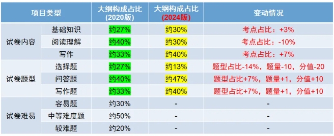 2024年新版上海成人高考考試大綱【高起點、專升本】內(nèi)容變動