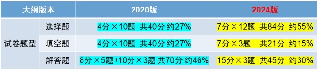 2024年新版上海成人高考考試大綱【高起點、專升本】內(nèi)容變動