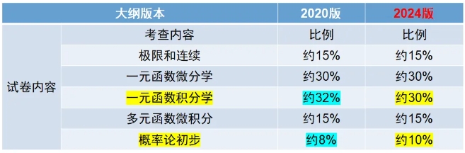 2024年新版上海成人高考考試大綱【高起點、專升本】內(nèi)容變動