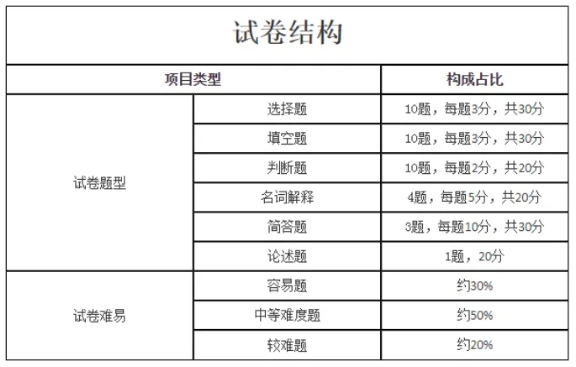 2024年新版上海成人高考考試大綱【高起點、專升本】內(nèi)容變動