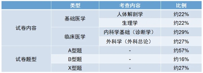 2024年新版上海成人高考考試大綱【高起點、專升本】內(nèi)容變動