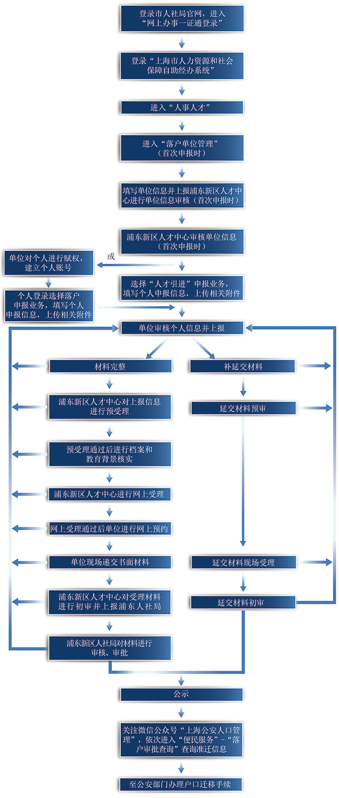 上?？苿?chuàng)投資落戶的流程（初審）及各區(qū)辦理地點(diǎn)