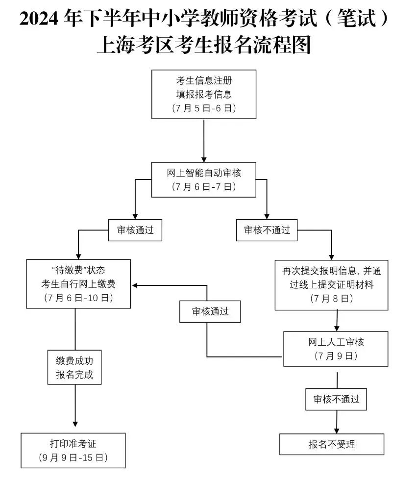 2024年下半年中小學(xué)教師資格考試（筆試）上?？紖^(qū)報(bào)名公告發(fā)布