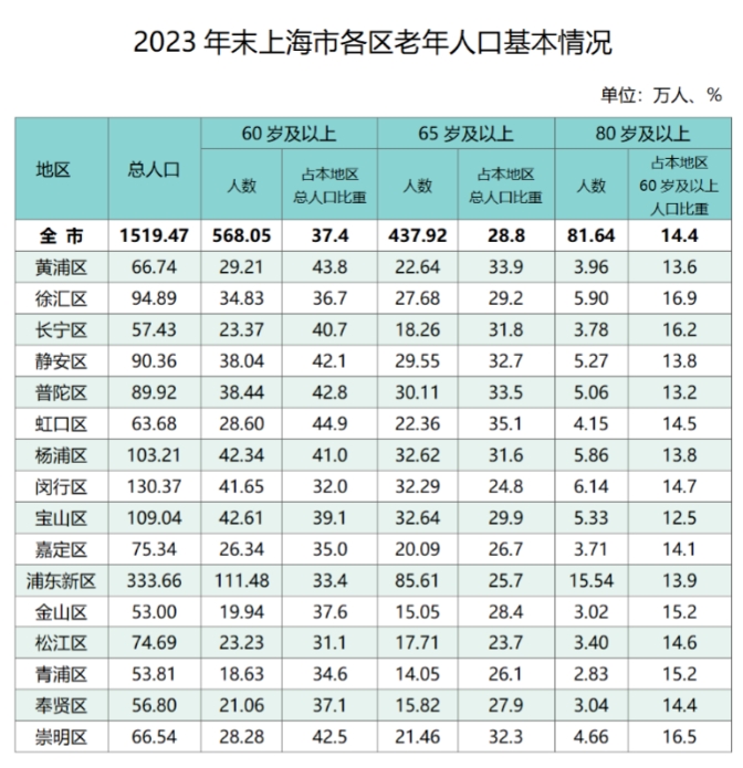 2023年上海戶籍60歲及以上老年人逾568萬(wàn)，哪個(gè)區(qū)高齡老人最多？