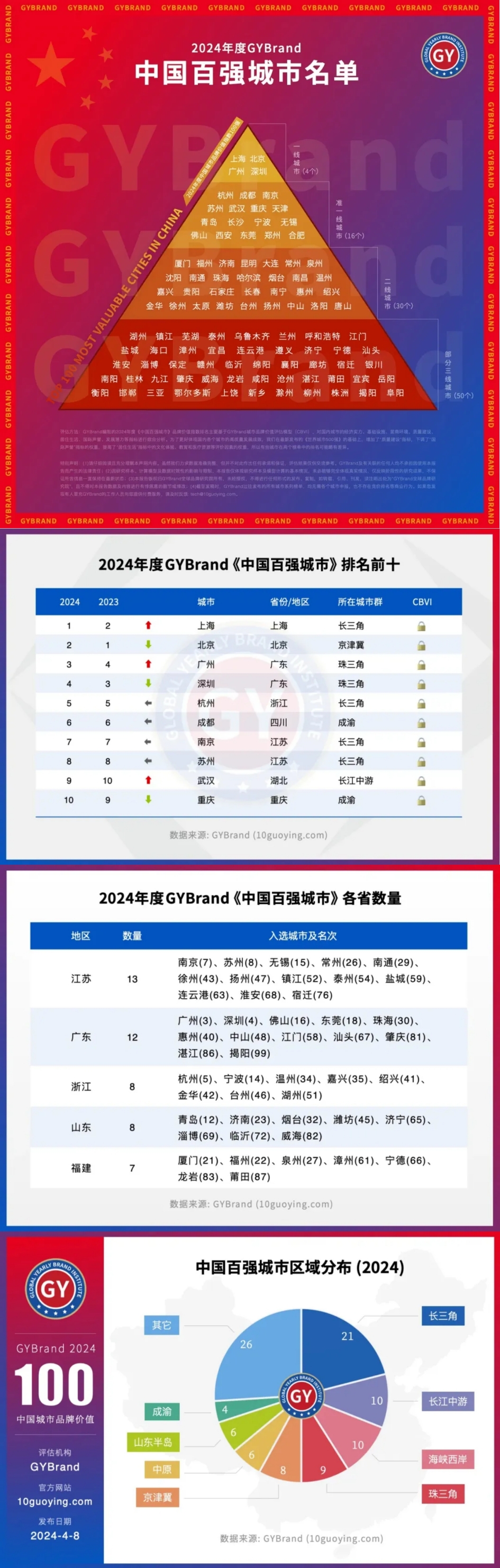 揭榜！最新全國(guó)100強(qiáng)城市排行！上海排第1名！