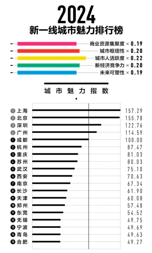 揭榜！最新全國(guó)100強(qiáng)城市排行！上海排第1名！