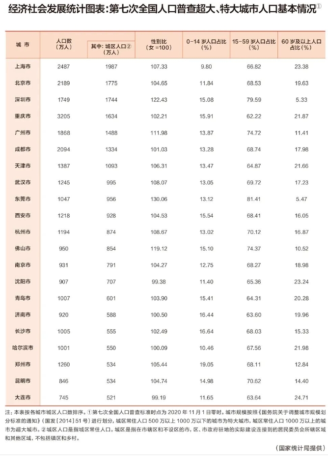 揭榜！最新全國(guó)100強(qiáng)城市排行！上海排第1名！