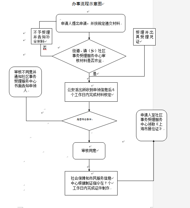 上海徐匯區(qū)核發(fā)居住證辦理指南