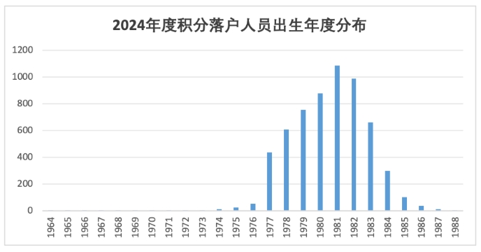 2024年度北京積分落戶數據解讀