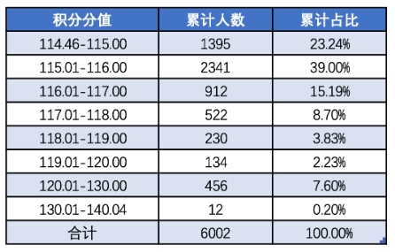 2024年度北京積分落戶數據解讀