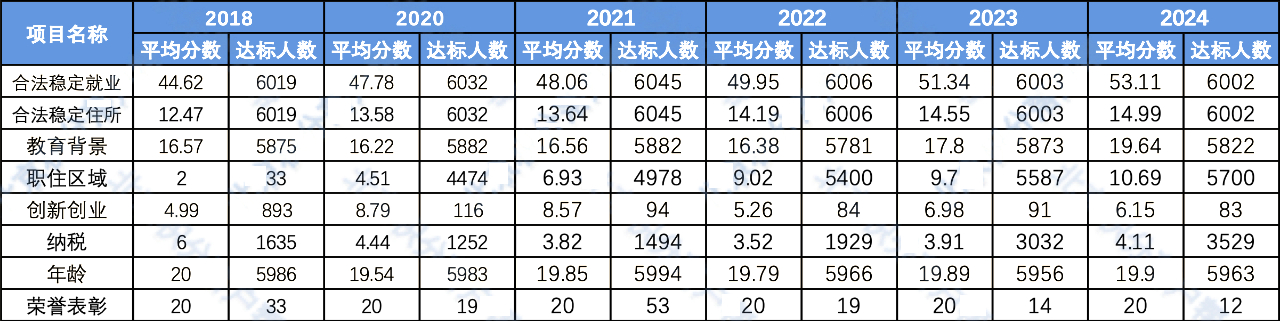 2024年度北京積分落戶數據解讀