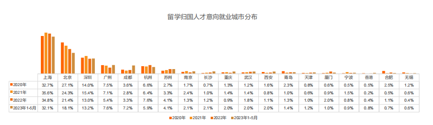 留學(xué)生必看！最新《留學(xué)歸國人才全景報告》發(fā)布！