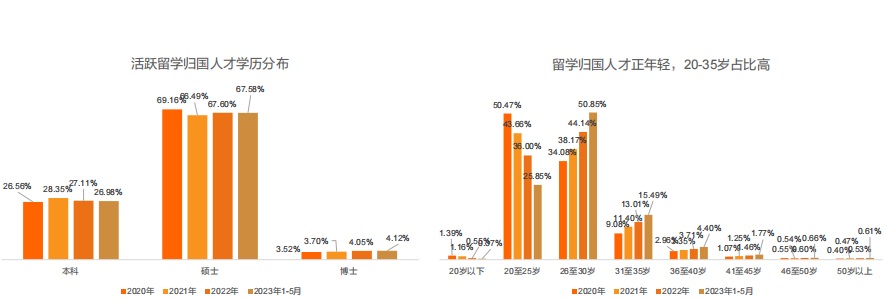 留學(xué)生必看！最新《留學(xué)歸國人才全景報告》發(fā)布！