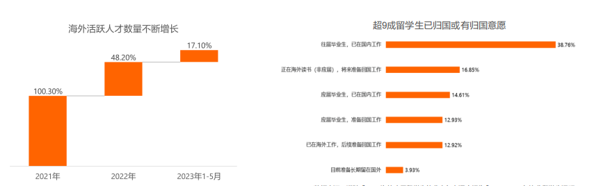 留學(xué)生必看！最新《留學(xué)歸國人才全景報告》發(fā)布！