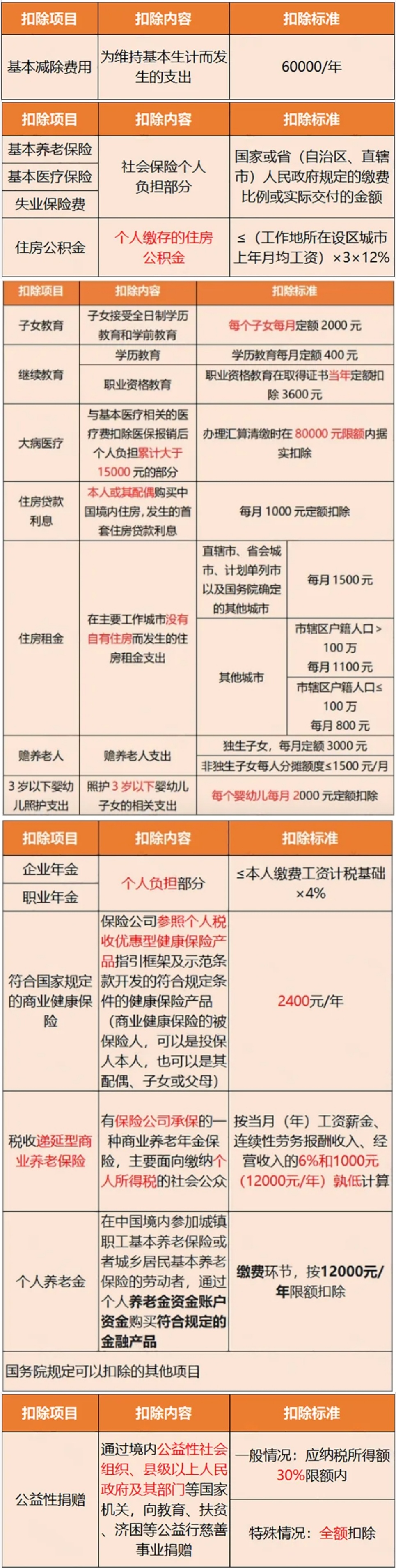 個稅降了！減半！附：24年新版稅率表