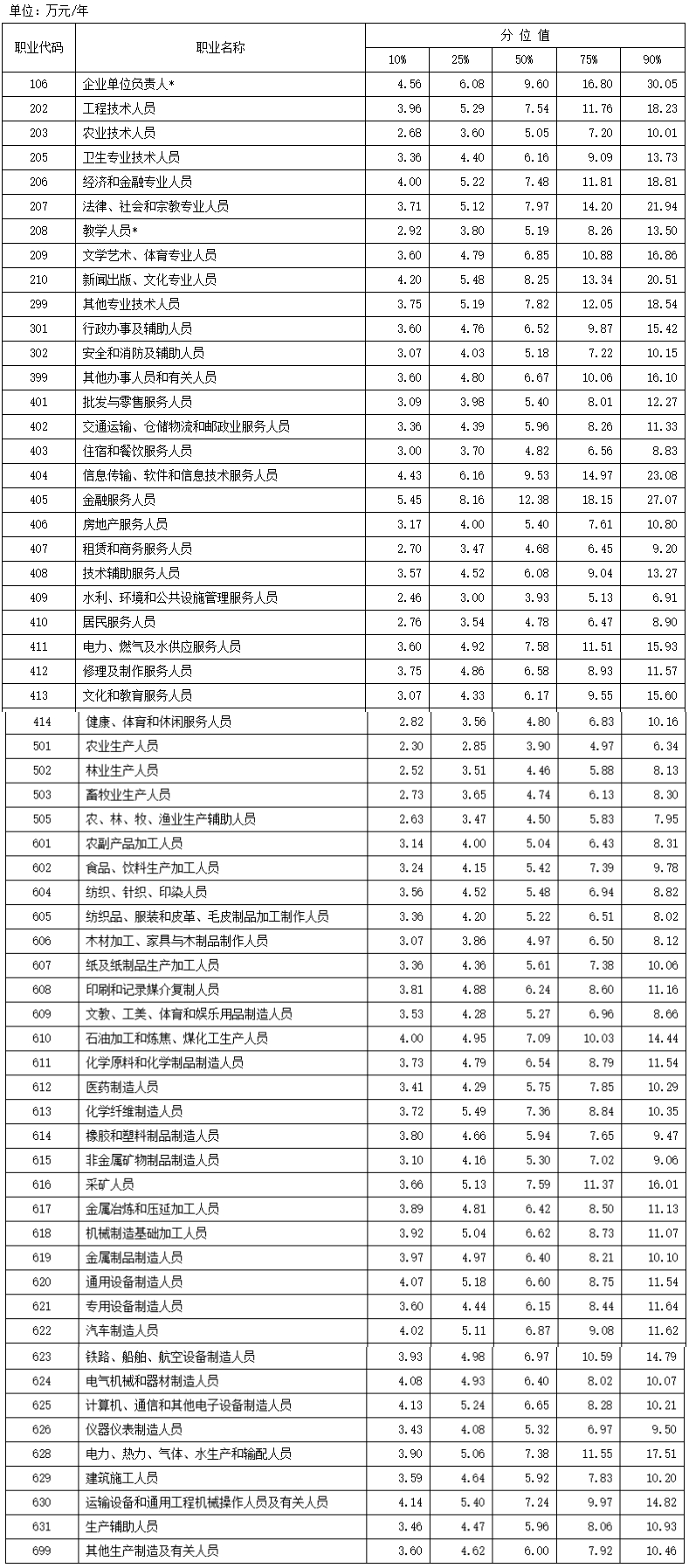 最新工資價(jià)位表出爐！你在哪個(gè)段位？