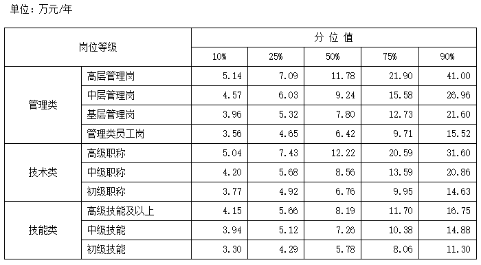 最新工資價(jià)位表出爐！你在哪個(gè)段位？