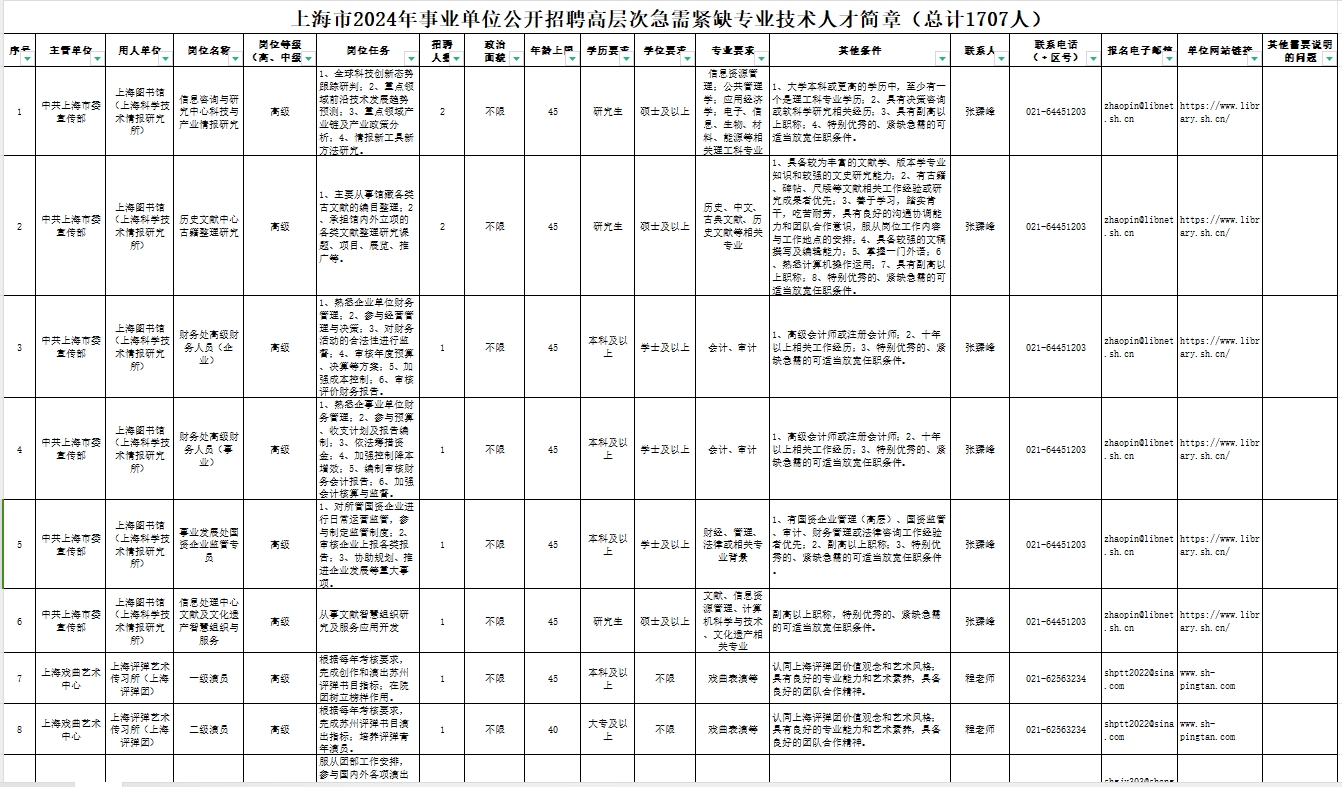 上海市2024年事業(yè)單位公開招聘高層次急需緊缺專業(yè)技術(shù)人才公告