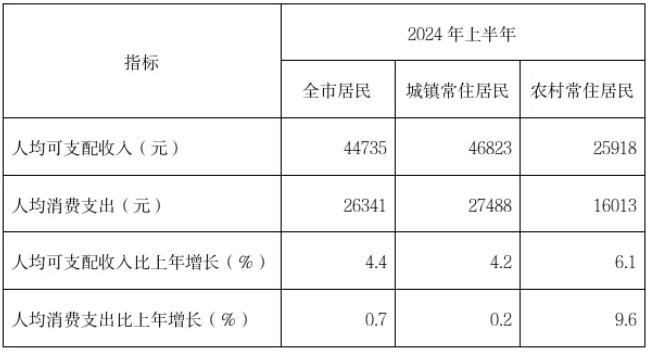 上海最新公布：44735元！