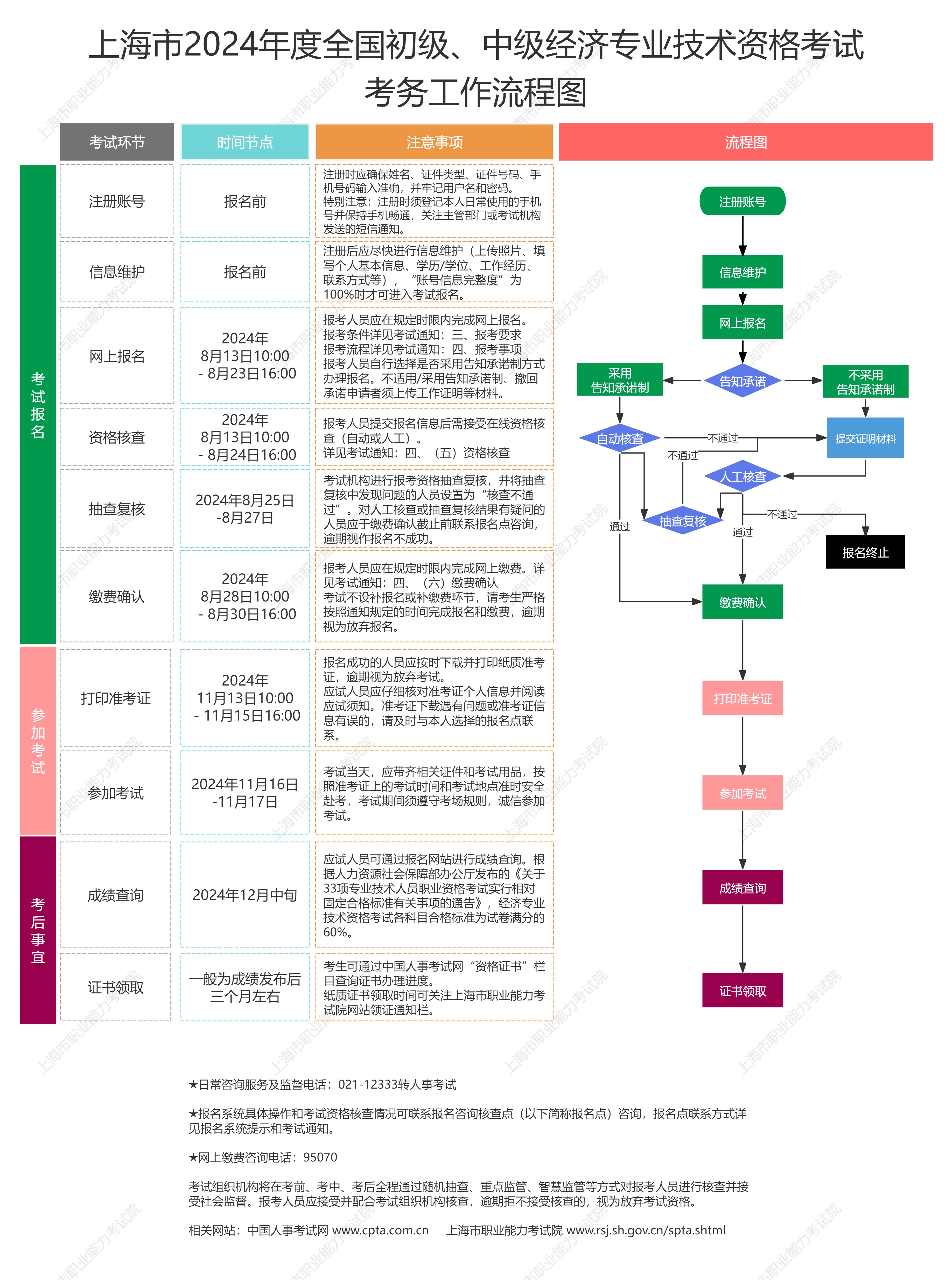 關(guān)于做好上海市2024年度全國初級、中級經(jīng)濟(jì)專業(yè)資格考試工作的通知