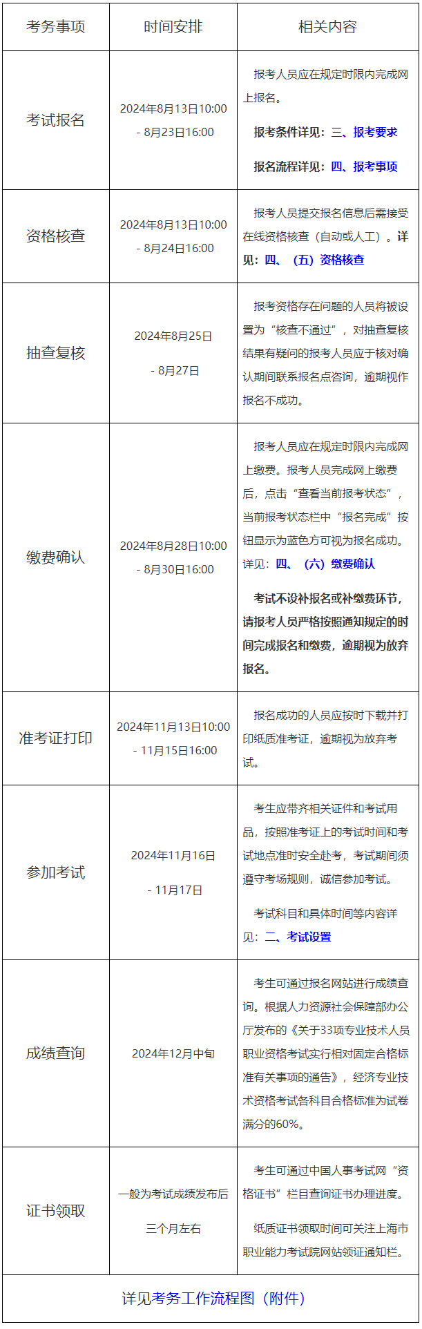 關(guān)于做好上海市2024年度全國初級、中級經(jīng)濟(jì)專業(yè)資格考試工作的通知