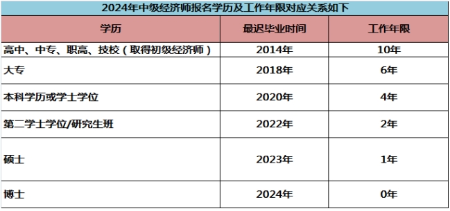 2024年上海初、中級經(jīng)濟(jì)師報名開始，常見問題答疑匯總