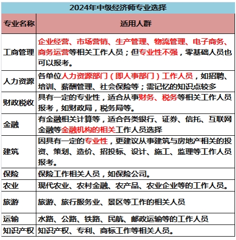 2024年上海初、中級經(jīng)濟(jì)師報名開始，常見問題答疑匯總