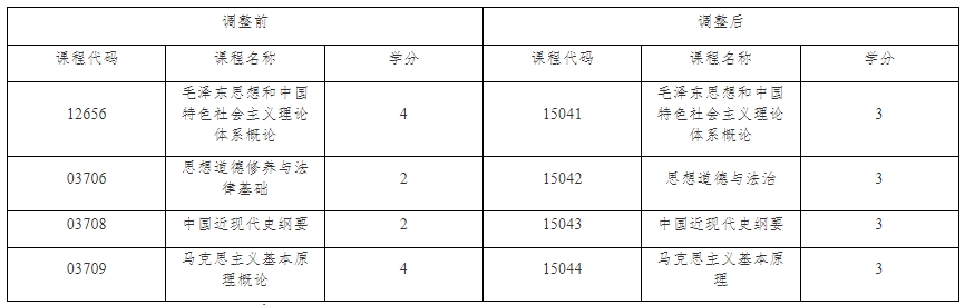 關(guān)于調(diào)整上海市高等教育自學(xué)考試思想政治理論課課程設(shè)置的通知