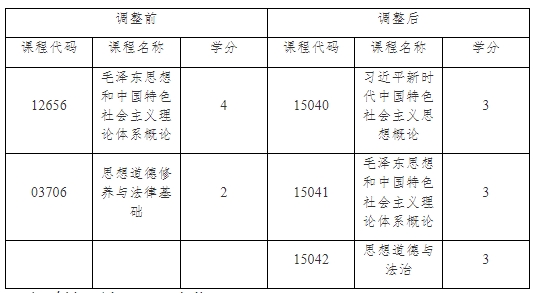 關(guān)于調(diào)整上海市高等教育自學(xué)考試思想政治理論課課程設(shè)置的通知