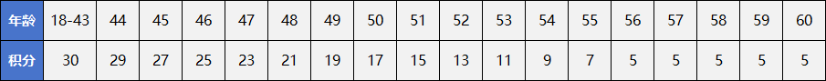 上海居住證積分模擬打分計(jì)算器：120分怎么算？