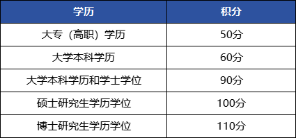 上海居住證積分模擬打分計(jì)算器：120分怎么算？